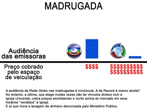 Comparação entre o preço pago para ter a IURD nas madrugadas