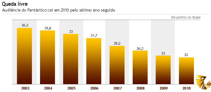 (O gráfico mostra que desde 2003 o programa está em queda livre na audiência registrada pelo IBOPE).