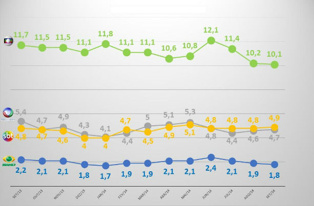 Média das 24 horas na Grande São Paulo de Janeiro a Setembro.