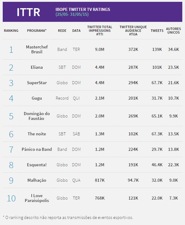 Programas mais comentados do Twitter