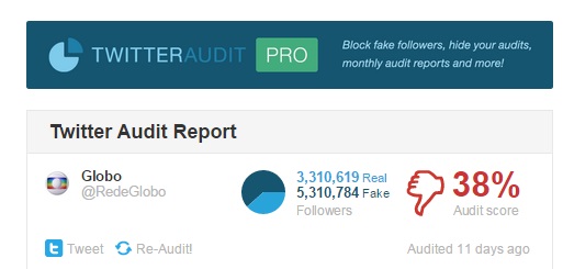 Auditagem aponta que 62% dos seguidores da Rede Globo no Twitter são fakes.