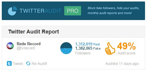 Auditagem aponta que 51% dos seguidores da Rede Record no Twitter são fakes.