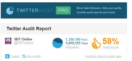 Auditagem aponta que 42% dos seguidores do SBT no Twitter são fakes.