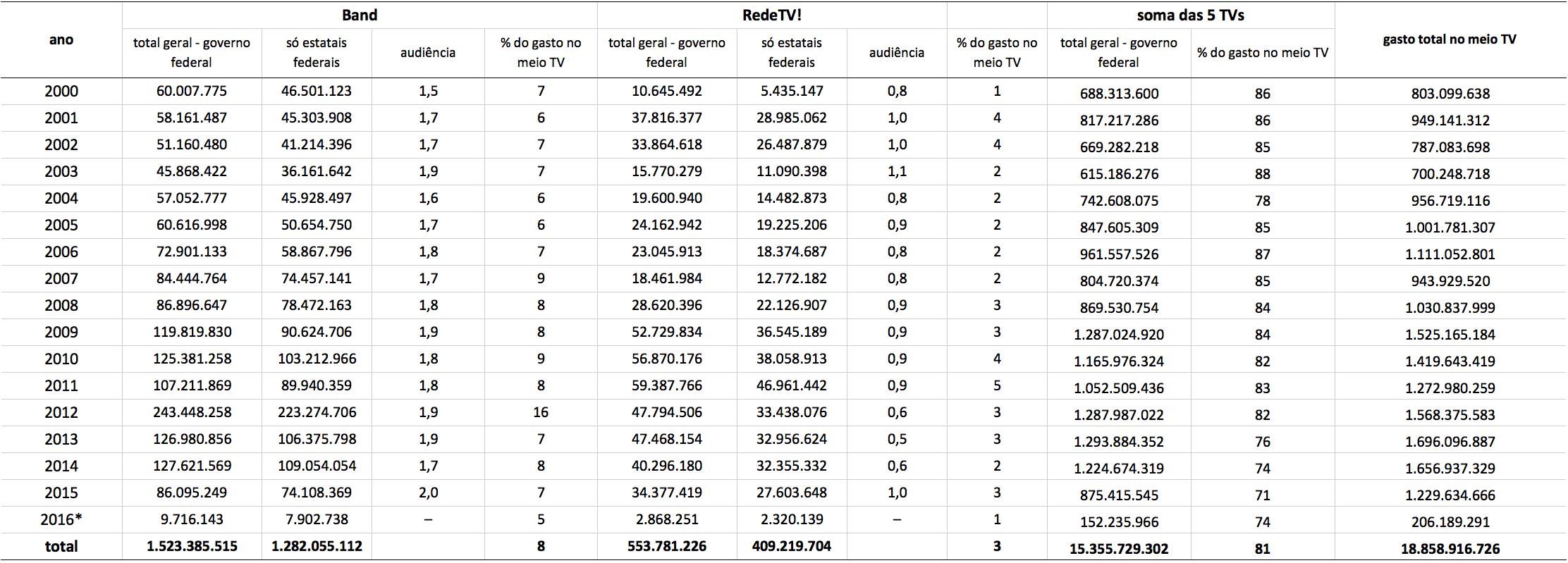Gastos publicidade TV Aberta 2015 2