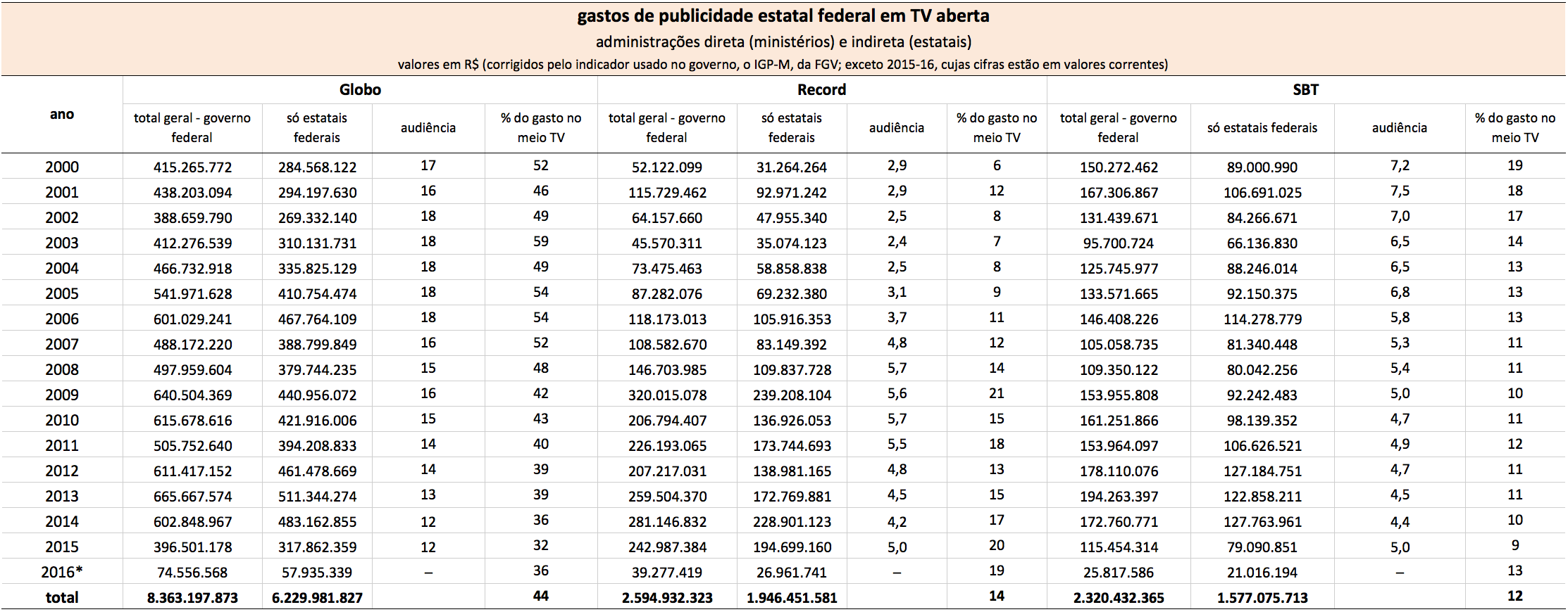 Gastos publicidade TV Aberta 2015