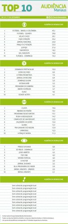 top10-manaus