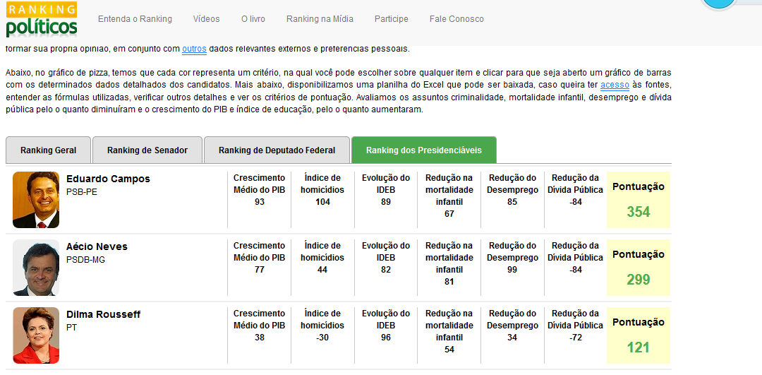 O Eduardo Campos era o melhor candidato, segundo o Ranking Políticos