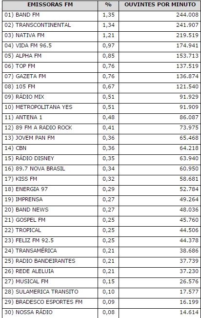 Ranking Radio SP