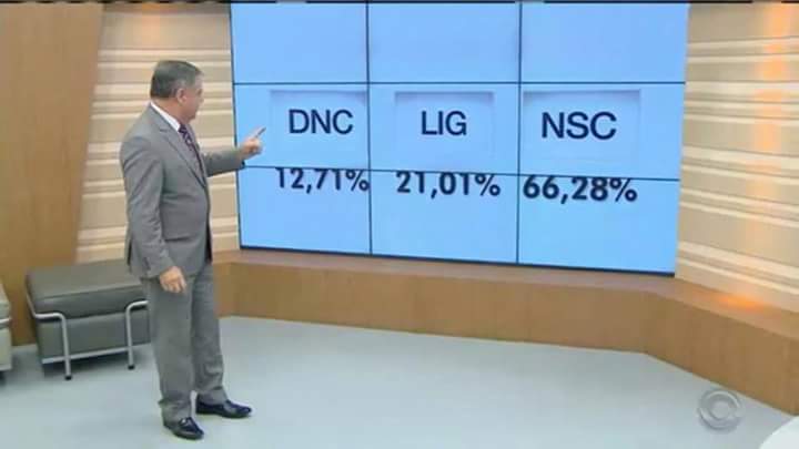 NSC: Nova afiliada da Rede Globo erra em sua estratégia