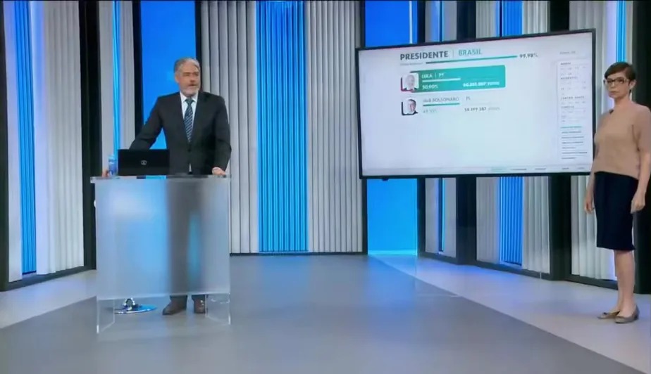 TV Globo, GloboNews e g1 batem recorde histórico com a cobertura do 2º turno das “Eleições 2022”